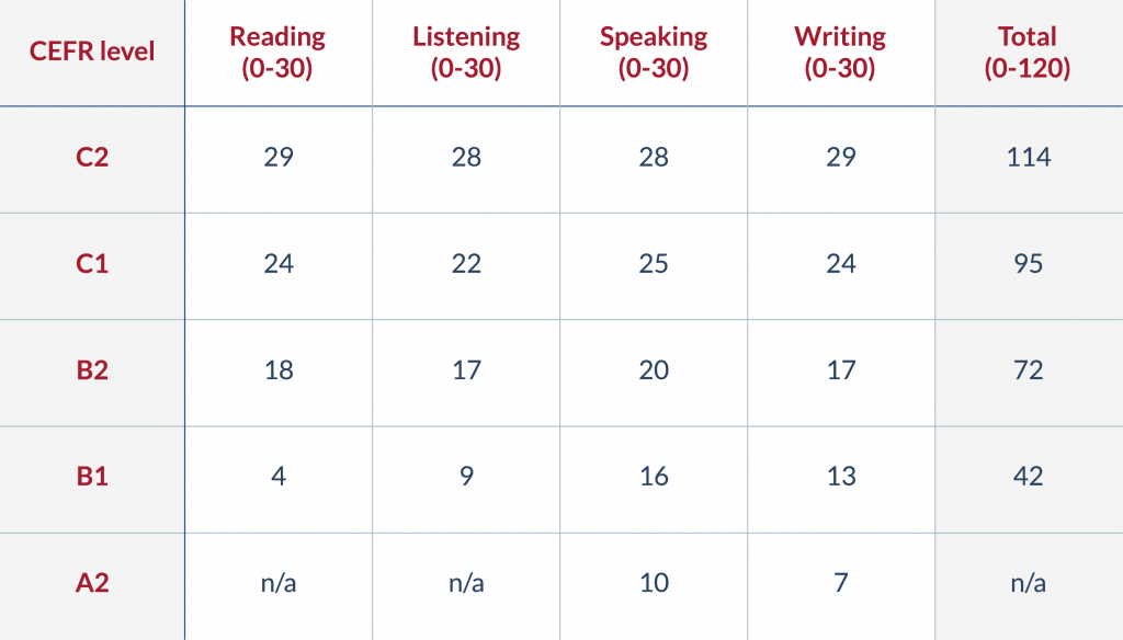 tableau notation toefl